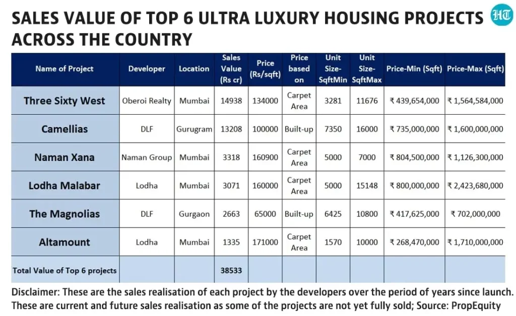 DLF’s new project in Gurugram